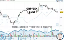 GBP/SEK - 1 uur