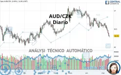 AUD/CZK - Diario