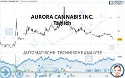 AURORA CANNABIS INC. - Täglich