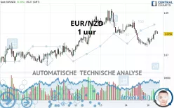 EUR/NZD - 1 uur