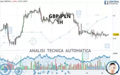 GBP/PLN - 1H