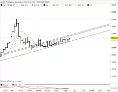 DAX40 PERF INDEX - 5 min.