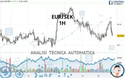 EUR/SEK - 1H