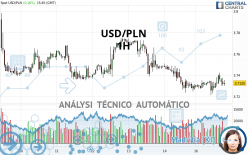 USD/PLN - 1H