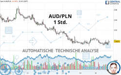 AUD/PLN - 1 Std.
