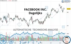 META PLATFORMS INC. - Dagelijks