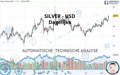 SILVER - USD - Dagelijks