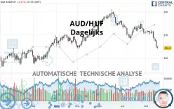 AUD/HUF - Journalier