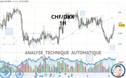 CHF/DKK - 1H