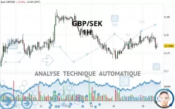 GBP/SEK - 1H