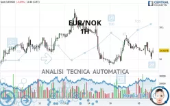 EUR/NOK - 1H