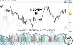 NZD/JPY - 1H