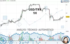 USD/TRY - 1H