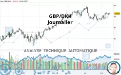 GBP/DKK - Journalier