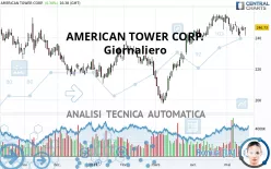 AMERICAN TOWER CORP. - Giornaliero