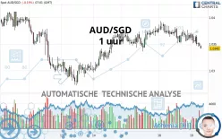 AUD/SGD - 1 uur