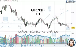 AUD/CHF - 1H