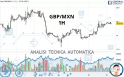 GBP/MXN - 1H