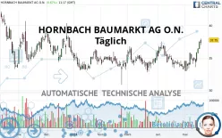 HORNBACH BAUMARKT AG O.N. - Täglich