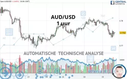 AUD/USD - 1 uur