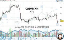 CAD/MXN - 1H