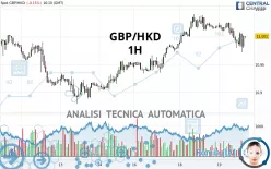 GBP/HKD - 1H