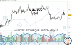 USD/SGD - 1H