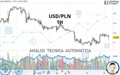 USD/PLN - 1H