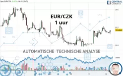 EUR/CZK - 1H