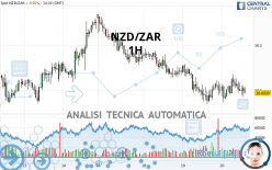 NZD/ZAR - 1H