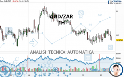 AUD/ZAR - 1H