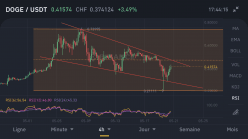 DOGECOIN - DOGE/USDT - 4 uur