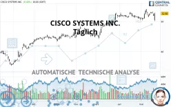 CISCO SYSTEMS INC. - Täglich