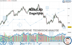 NZD/CAD - Daily