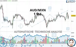 AUD/MXN - 1 uur