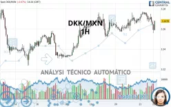 DKK/MXN - 1H