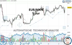 EUR/MXN - 1 uur