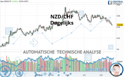 NZD/CHF - Dagelijks