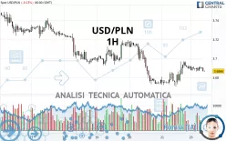 USD/PLN - 1H
