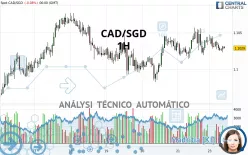 CAD/SGD - 1H