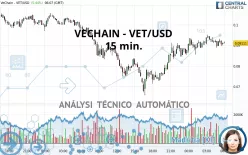 VECHAIN - VET/USD - 15 min.