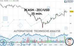 ZCASH - ZEC/USD - 15 min.