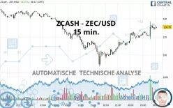 ZCASH - ZEC/USD - 15 min.