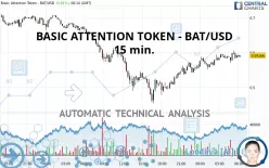 BASIC ATTENTION TOKEN - BAT/USD - 15 min.