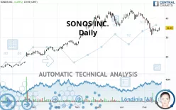 SONOS INC. - Daily