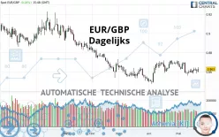 EUR/GBP - Dagelijks