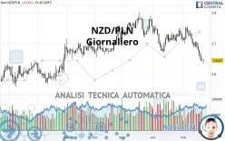 NZD/PLN - Giornaliero