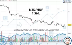 NZD/HUF - 1 Std.