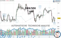 DKK/SEK - 1 uur