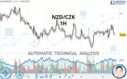 NZD/CZK - 1H